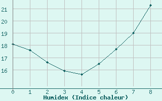 Courbe de l'humidex pour Rotenburg (Wuemme)