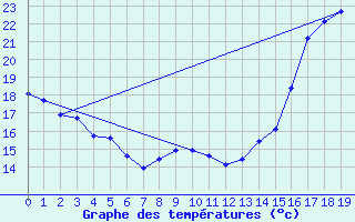 Courbe de tempratures pour Castellbell i el Vilar (Esp)