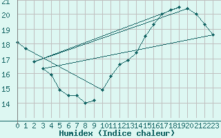 Courbe de l'humidex pour Cabestany (66)