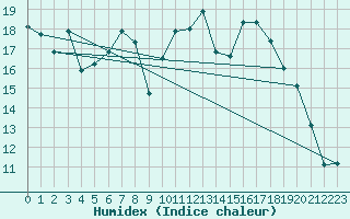 Courbe de l'humidex pour Selonnet - Chabanon (04)