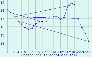 Courbe de tempratures pour Sgur-le-Chteau (19)