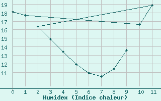 Courbe de l'humidex pour Jaunay-Clan / Futuroscope (86)