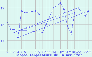 Courbe de temprature de la mer  pour le bateau EUCFR03