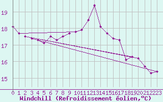 Courbe du refroidissement olien pour Cap de la Hague (50)