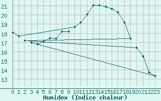 Courbe de l'humidex pour Cabestany (66)