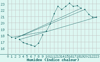 Courbe de l'humidex pour Pointe de Chassiron (17)