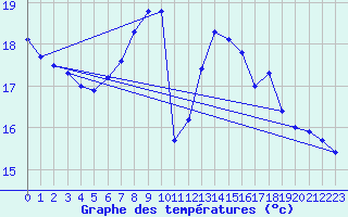 Courbe de tempratures pour Lahr (All)