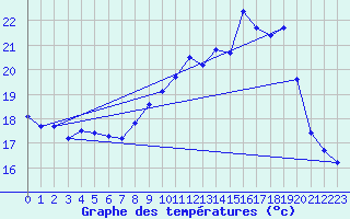 Courbe de tempratures pour Cap Corse (2B)