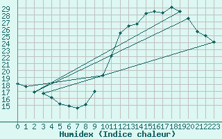Courbe de l'humidex pour Villacoublay (78)