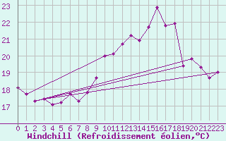 Courbe du refroidissement olien pour Boulogne (62)