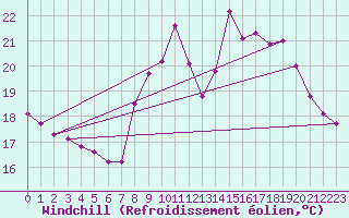 Courbe du refroidissement olien pour Sanary-sur-Mer (83)