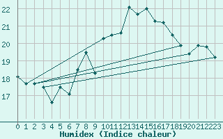 Courbe de l'humidex pour Feldberg-Schwarzwald (All)