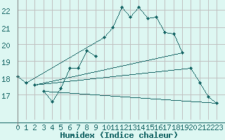 Courbe de l'humidex pour Kiel-Holtenau