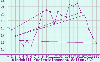 Courbe du refroidissement olien pour Le Touquet (62)