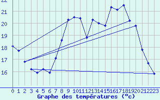 Courbe de tempratures pour Le Touquet (62)