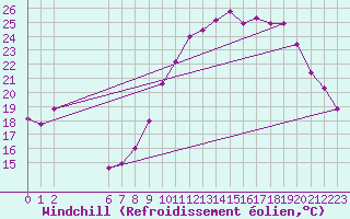 Courbe du refroidissement olien pour Saint-Yrieix-le-Djalat (19)