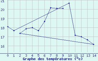 Courbe de tempratures pour Dresden-Hosterwitz