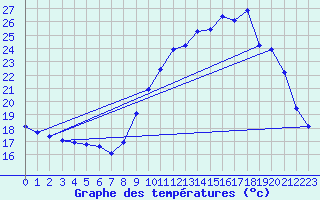 Courbe de tempratures pour Saint-Michel-Mont-Mercure (85)