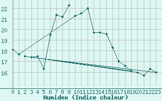 Courbe de l'humidex pour S. Giovanni Teatino