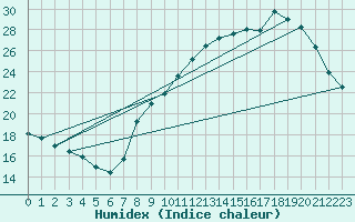 Courbe de l'humidex pour Villacoublay (78)