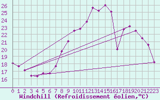 Courbe du refroidissement olien pour Florennes (Be)
