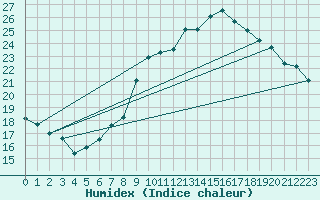 Courbe de l'humidex pour Stuttgart / Schnarrenberg