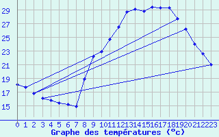 Courbe de tempratures pour Xert / Chert (Esp)