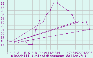 Courbe du refroidissement olien pour Tozeur