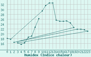 Courbe de l'humidex pour Kapfenberg-Flugfeld