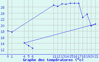 Courbe de tempratures pour Verngues - Hameau de Cazan (13)