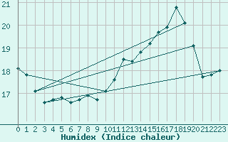 Courbe de l'humidex pour Charleroi (Be)