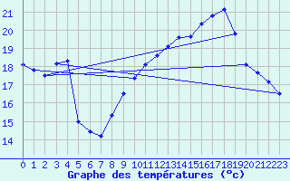 Courbe de tempratures pour Valognes (50)