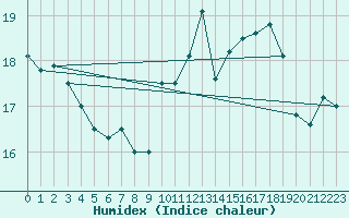 Courbe de l'humidex pour Besanon (25)