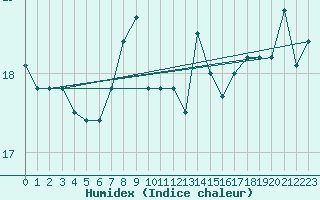 Courbe de l'humidex pour Mlaga, Puerto