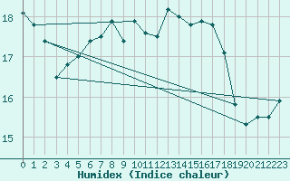 Courbe de l'humidex pour Utsira Fyr