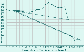 Courbe de l'humidex pour Manston (UK)