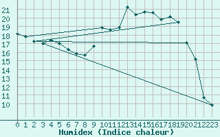 Courbe de l'humidex pour Charleville-Mzires (08)