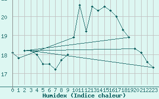 Courbe de l'humidex pour Bordeaux (33)