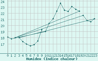 Courbe de l'humidex pour Calvi (2B)