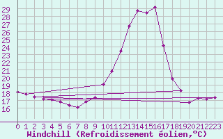 Courbe du refroidissement olien pour Saint-Sorlin-en-Valloire (26)