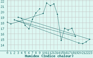 Courbe de l'humidex pour Charlwood