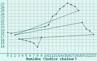 Courbe de l'humidex pour Dole-Tavaux (39)