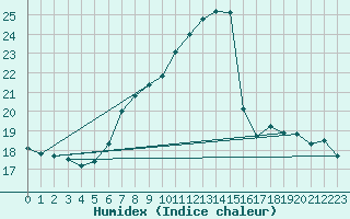 Courbe de l'humidex pour Attenkam