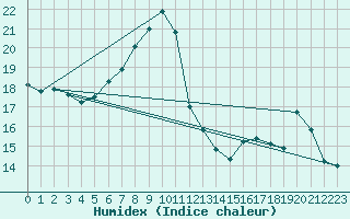 Courbe de l'humidex pour Segovia