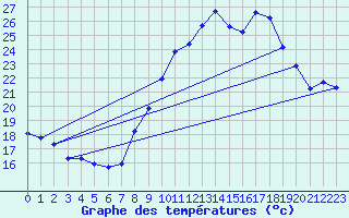 Courbe de tempratures pour Engins (38)