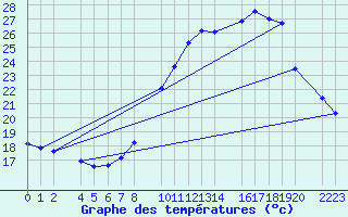 Courbe de tempratures pour Bujarraloz