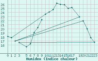 Courbe de l'humidex pour Melle (Be)