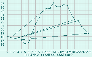 Courbe de l'humidex pour Waghaeusel-Kirrlach