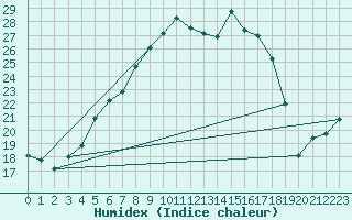 Courbe de l'humidex pour Klippeneck