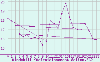 Courbe du refroidissement olien pour Ile de Groix (56)